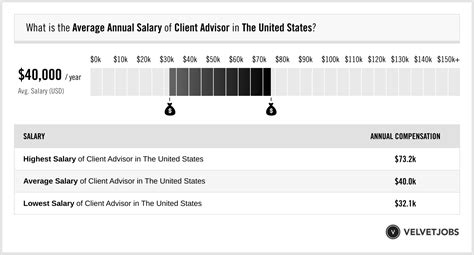 chanel client advisor salary|chanel jobs sign in.